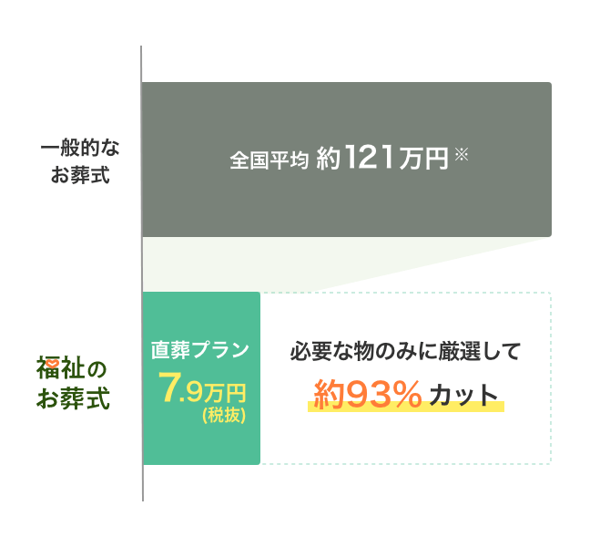 必要な物のみに厳選して約93%カット