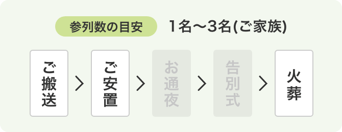 1〜3名（ご家族） ご搬送→ご安置→火葬