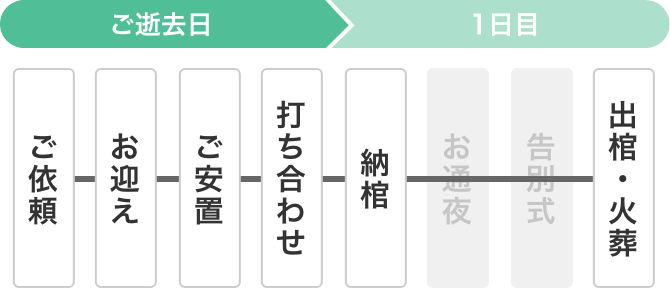 ご依頼→お迎え→ご安置→打ち合わせ→納棺→出棺・火葬