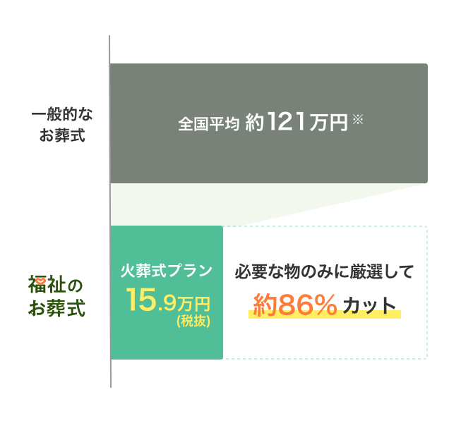 必要な物のみに厳選して約86%カット