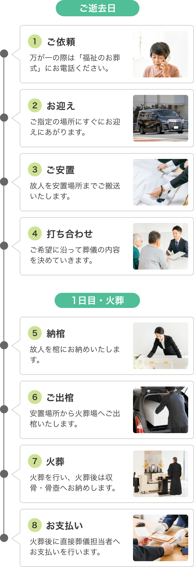 ご逝去日は①ご依頼②お迎え③ご安置④打ち合わせ。1日目・火葬の日は⑤納棺⑥ご出棺⑦火葬⑧お支払い