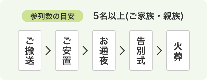 5名以上（ご家族・親族） ご搬送→ご安置→お通夜→告別式→火葬