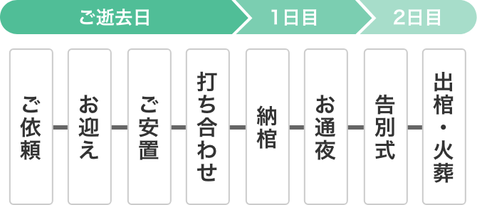 ご依頼→お迎え→ご安置→打ち合わせ→納棺→お通夜→告別式→出棺・火葬